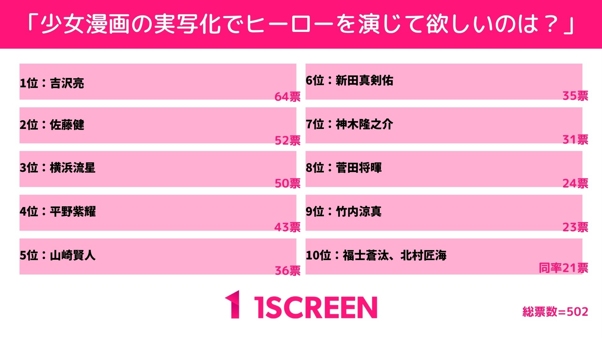 【1Screen調べ】少女漫画の実写化でヒーロー役を演じてほしい俳優は？3位：横浜流星、2位：佐藤健、そして1位は……？のサブ画像1