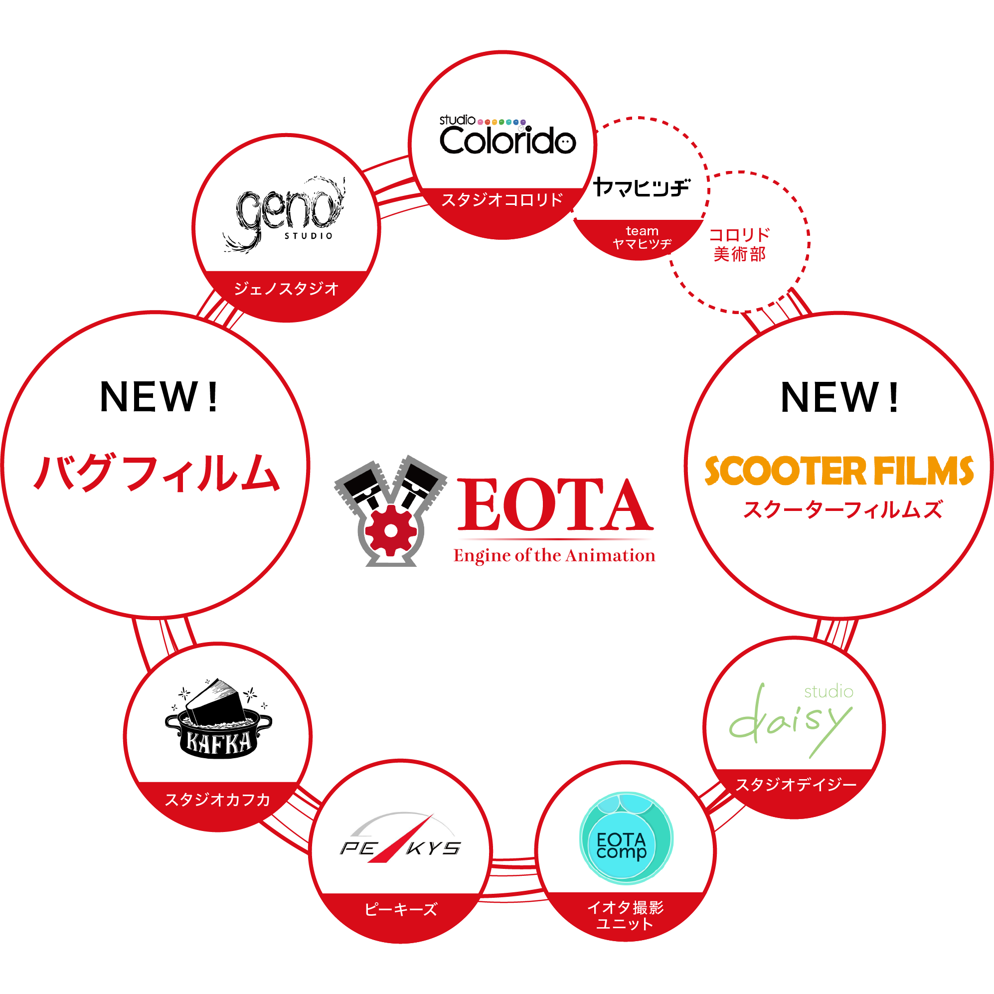 ツインエンジングループが新たなアニメーションスタジオ「バグフィルム」「スクーターフィルムズ」の2社を設立！世界が熱狂するフィルム作りを目指し制作体制強化のサブ画像1_ツインエンジングループの制作を担う「EOTA(イオタ)」の組織図。計8つのスタジオと2つのクリエイティブユニットで構成されている。