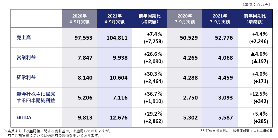 KADOKAWA 2022年3月期 第2四半期決算発表　今期の営業利益通期見通しを上方修正のサブ画像1