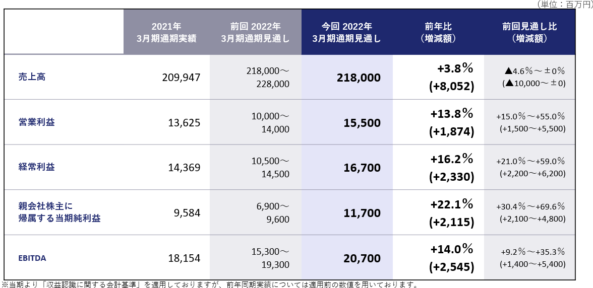KADOKAWA 2022年3月期 第2四半期決算発表　今期の営業利益通期見通しを上方修正のサブ画像2