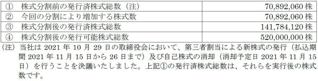 株式分割及び株式分割に伴う定款の一部変更並びに配当予想の修正に関するお知らせのメイン画像