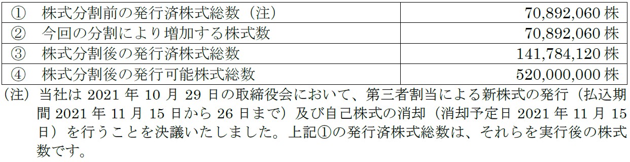 株式分割及び株式分割に伴う定款の一部変更並びに配当予想の修正に関するお知らせのサブ画像1