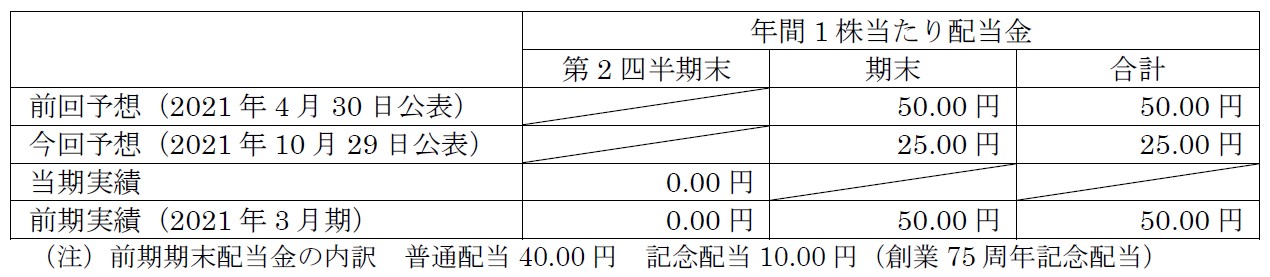 株式分割及び株式分割に伴う定款の一部変更並びに配当予想の修正に関するお知らせのサブ画像4