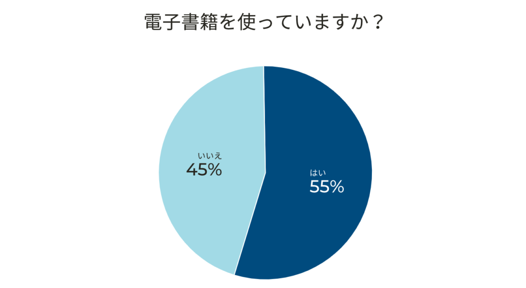 【男女169人調査】電子書籍を利用しない理由を約3割が「画面が読みにくいから」と回答。改善されれば利用を検討ものメイン画像