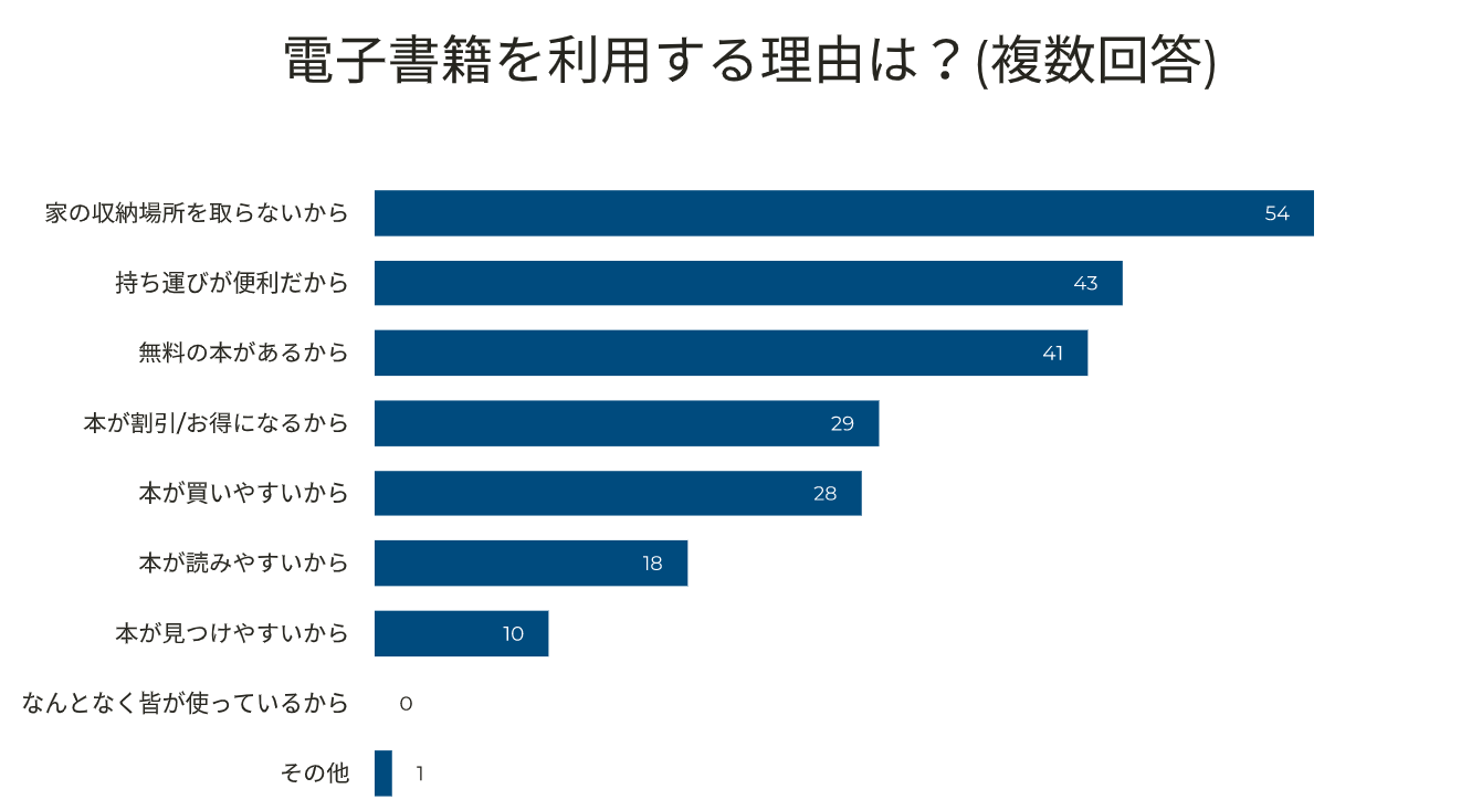 【男女169人調査】電子書籍を利用しない理由を約3割が「画面が読みにくいから」と回答。改善されれば利用を検討ものサブ画像2