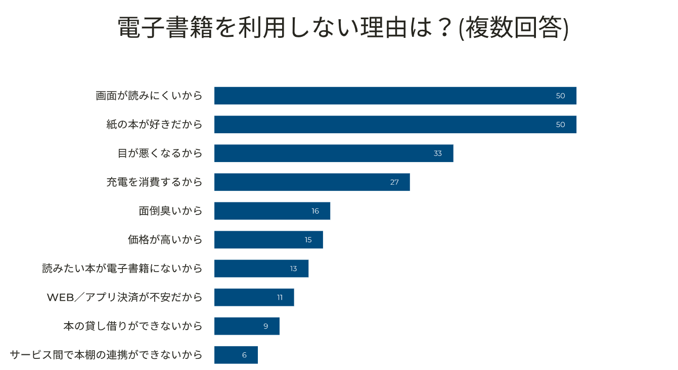 【男女169人調査】電子書籍を利用しない理由を約3割が「画面が読みにくいから」と回答。改善されれば利用を検討ものサブ画像3