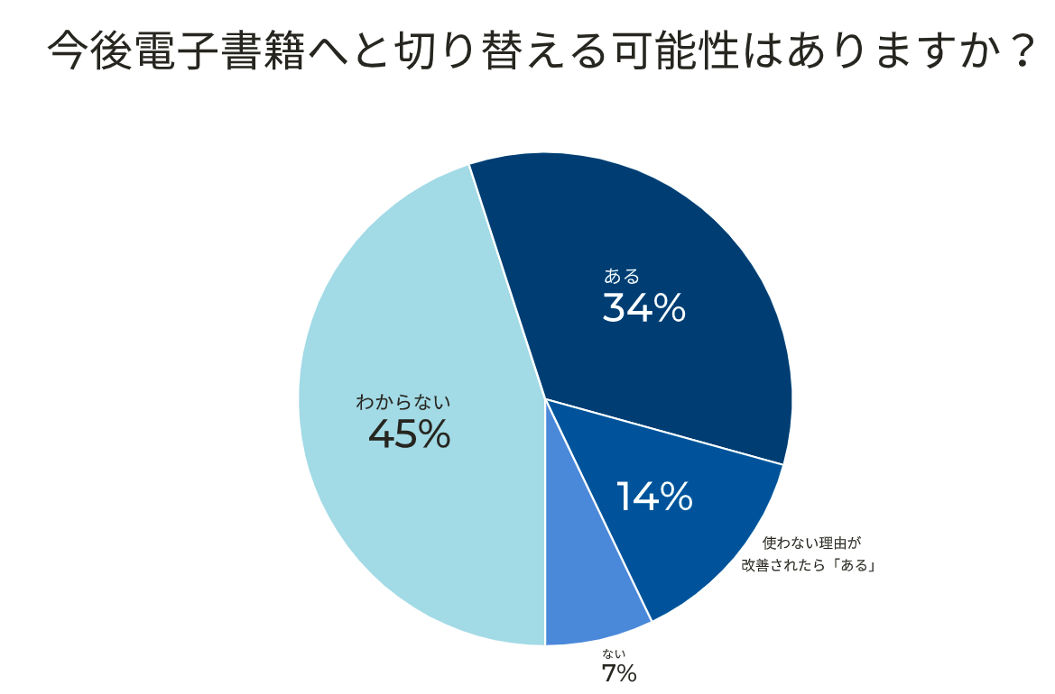 【男女169人調査】電子書籍を利用しない理由を約3割が「画面が読みにくいから」と回答。改善されれば利用を検討ものサブ画像4