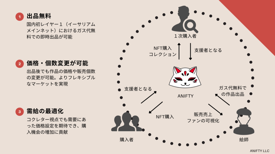 二次元アートに特化したNFTマーケットプレイス「ANIFTY」がバージョン２をリリースのメイン画像