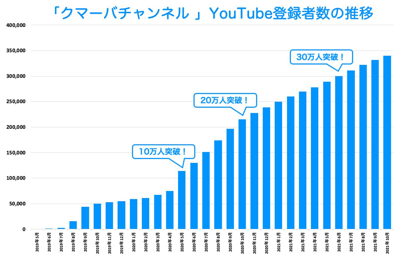 YouTube総再生回数3.8億回の「クマーバチャンネル」を運営するKumarba社が、キッズ向けのYouTubeチャンネル運営代行サービスを開始！のサブ画像3