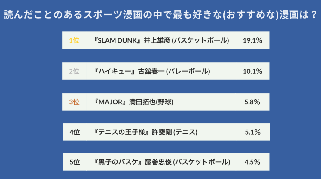 【SLAM DUNKの根強い人気】178人に聞いた！おすすめのスポーツ・グルメ・音楽漫画を調査のメイン画像