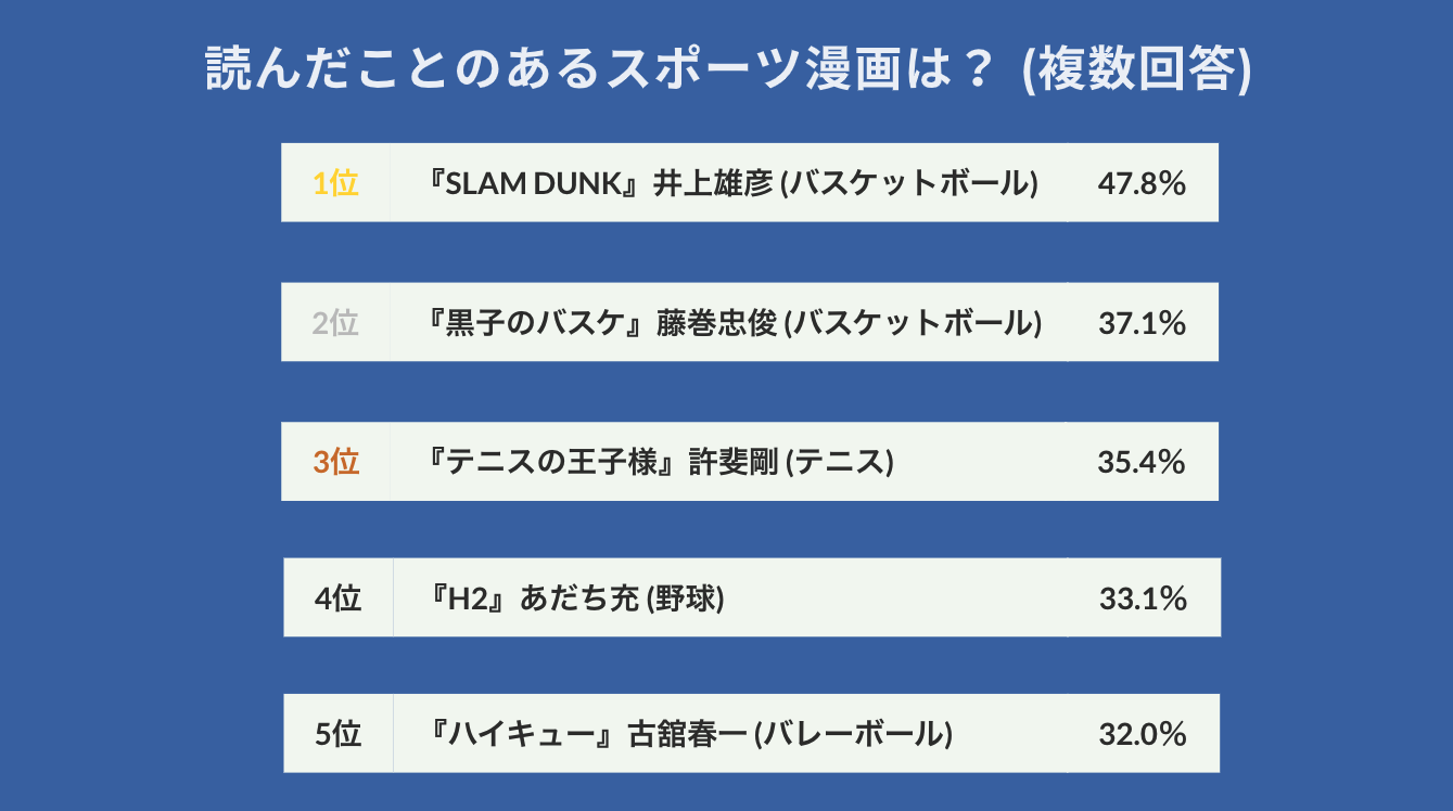 【SLAM DUNKの根強い人気】178人に聞いた！おすすめのスポーツ・グルメ・音楽漫画を調査のサブ画像1