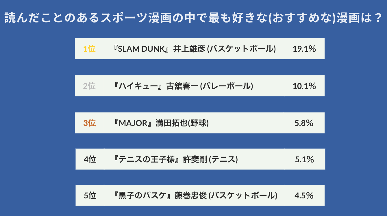 【SLAM DUNKの根強い人気】178人に聞いた！おすすめのスポーツ・グルメ・音楽漫画を調査のサブ画像2