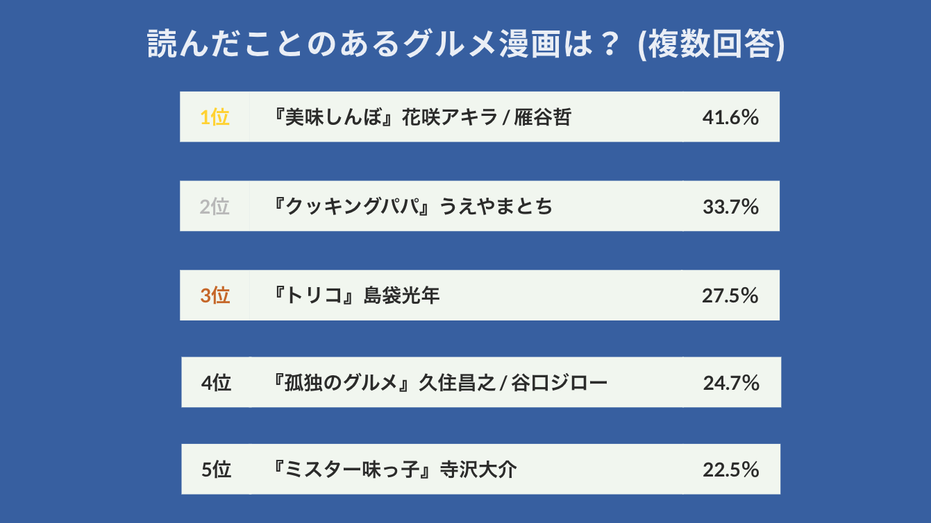 【SLAM DUNKの根強い人気】178人に聞いた！おすすめのスポーツ・グルメ・音楽漫画を調査のサブ画像4