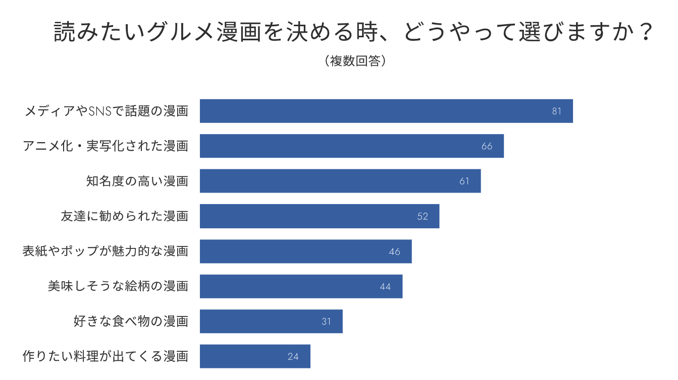 【SLAM DUNKの根強い人気】178人に聞いた！おすすめのスポーツ・グルメ・音楽漫画を調査のサブ画像6