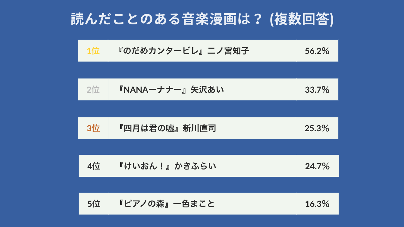 【SLAM DUNKの根強い人気】178人に聞いた！おすすめのスポーツ・グルメ・音楽漫画を調査のサブ画像7