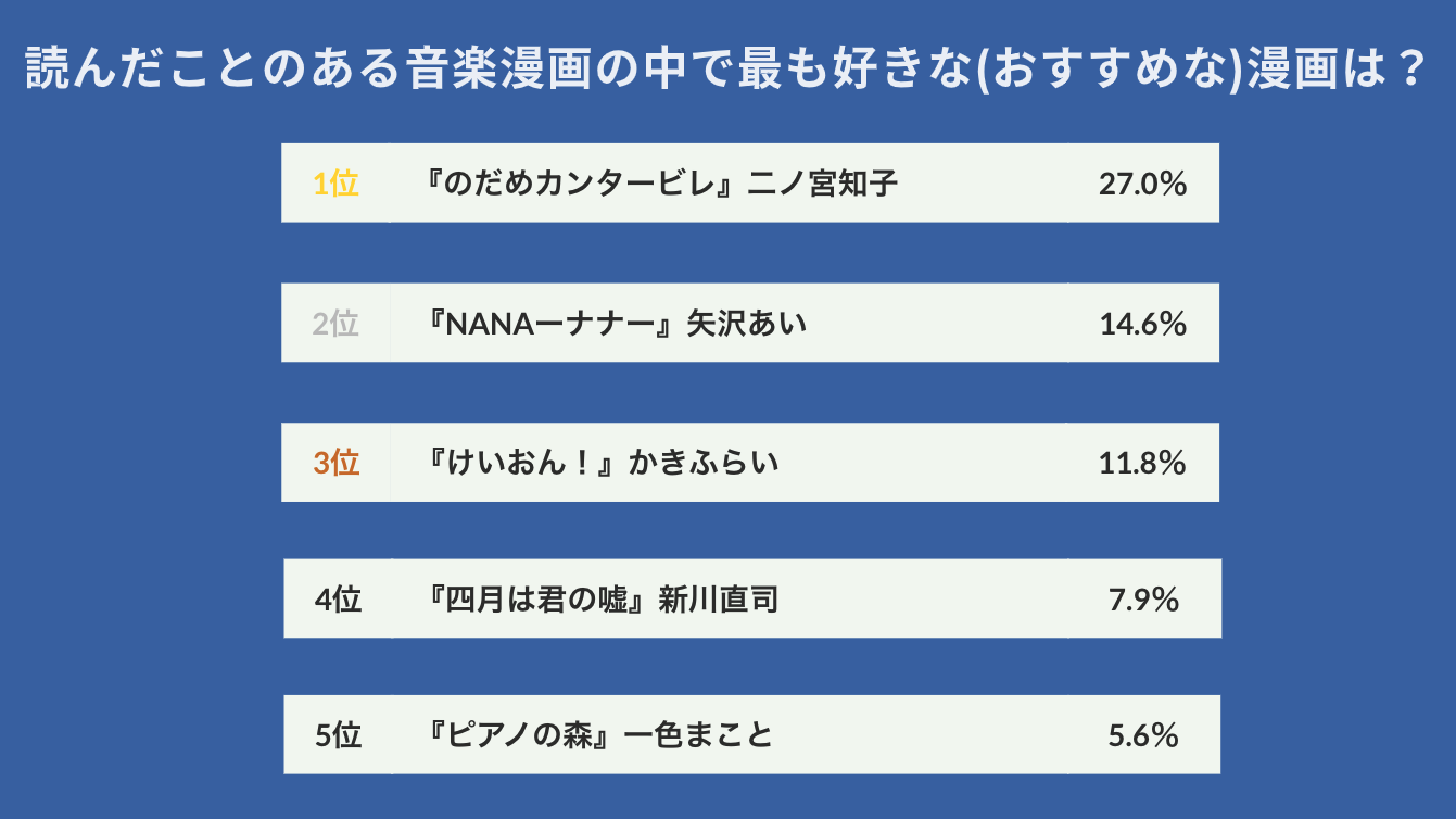 【SLAM DUNKの根強い人気】178人に聞いた！おすすめのスポーツ・グルメ・音楽漫画を調査のサブ画像8