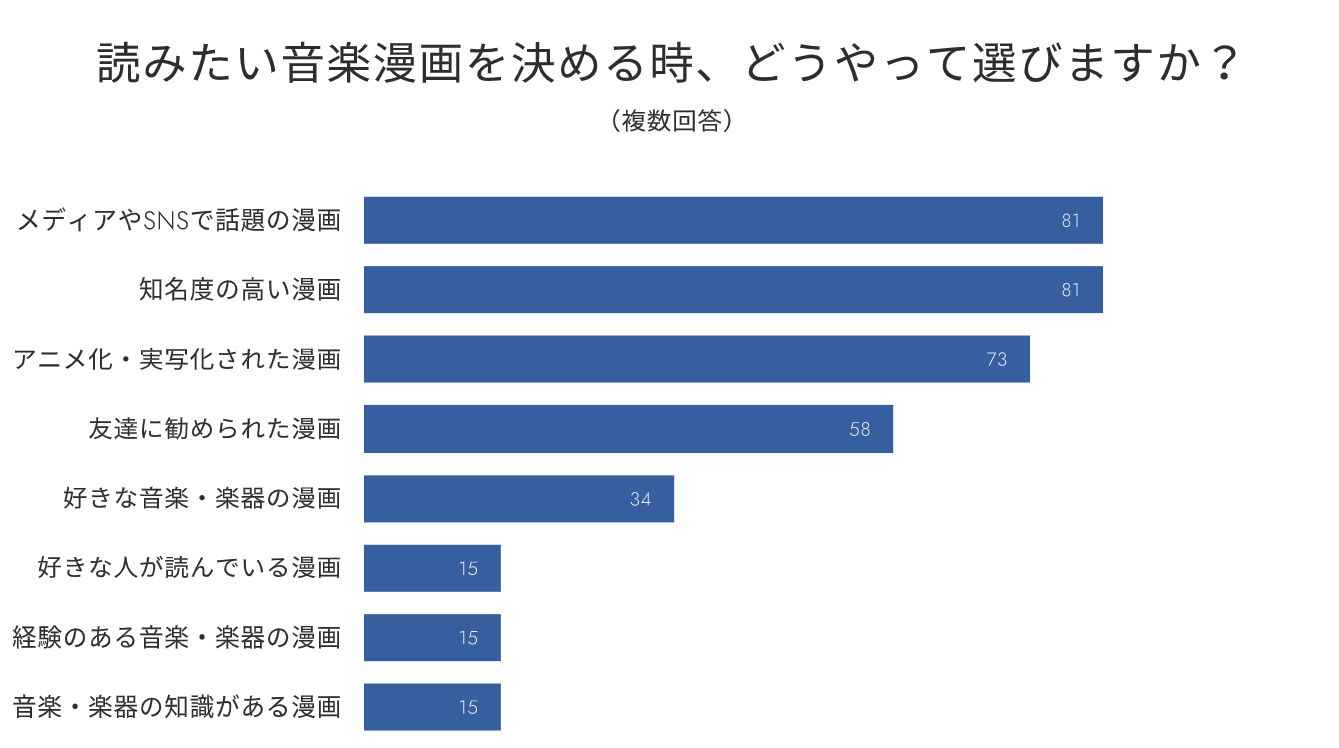 【SLAM DUNKの根強い人気】178人に聞いた！おすすめのスポーツ・グルメ・音楽漫画を調査のサブ画像9