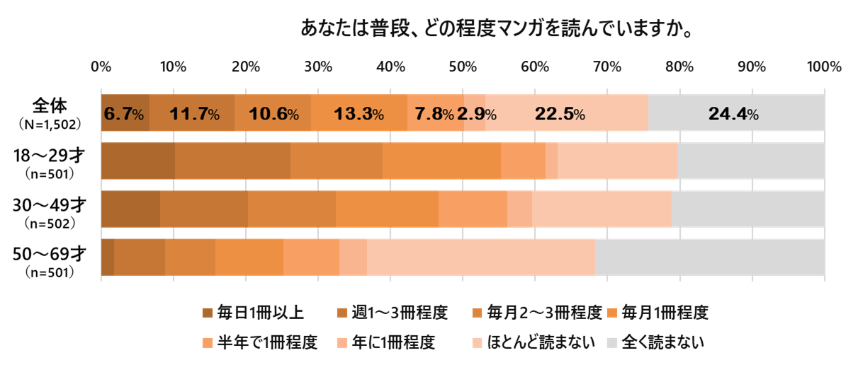 『マンガに関するアンケート調査』マンガ大国の日本!? 5割が「年に1冊以上はマンガを読む」、7割が「マンガからプラスの影響を受けた」のサブ画像2