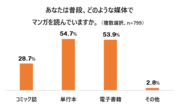 『マンガに関するアンケート調査』マンガ大国の日本!? 5割が「年に1冊以上はマンガを読む」、7割が「マンガからプラスの影響を受けた」のサブ画像3