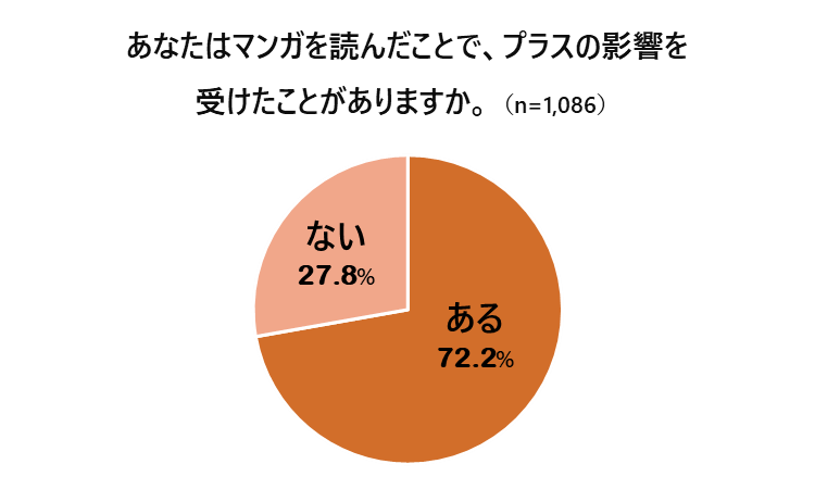 『マンガに関するアンケート調査』マンガ大国の日本!? 5割が「年に1冊以上はマンガを読む」、7割が「マンガからプラスの影響を受けた」のサブ画像4