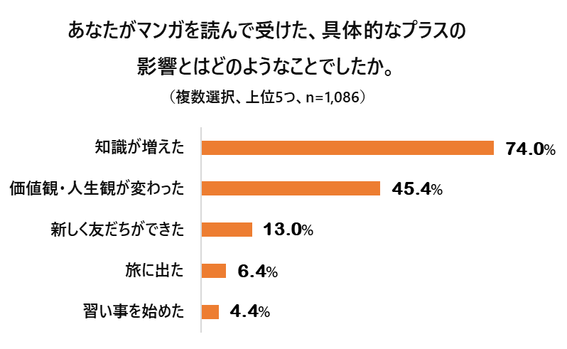 『マンガに関するアンケート調査』マンガ大国の日本!? 5割が「年に1冊以上はマンガを読む」、7割が「マンガからプラスの影響を受けた」のサブ画像5