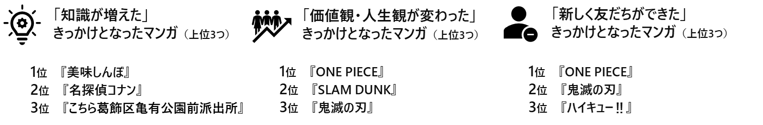 『マンガに関するアンケート調査』マンガ大国の日本!? 5割が「年に1冊以上はマンガを読む」、7割が「マンガからプラスの影響を受けた」のサブ画像6