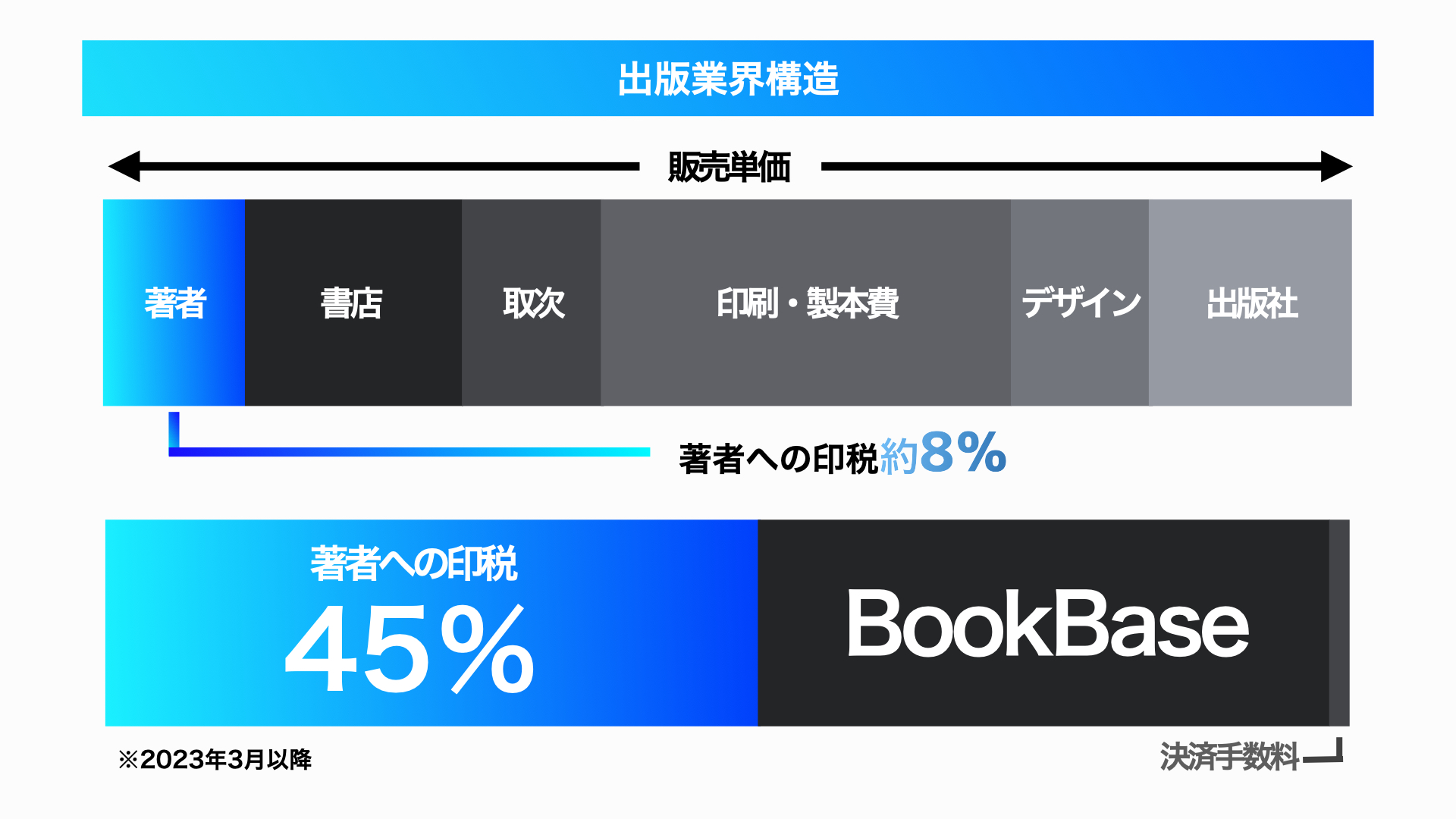 小説/ライトノベルのオンライン出版プラットフォームBookBase、シードラウンドにて3500万円の資金調達を実施。電子書籍による新たな出版システムの構築と日本発コンテンツIPの創出を加速。のサブ画像4