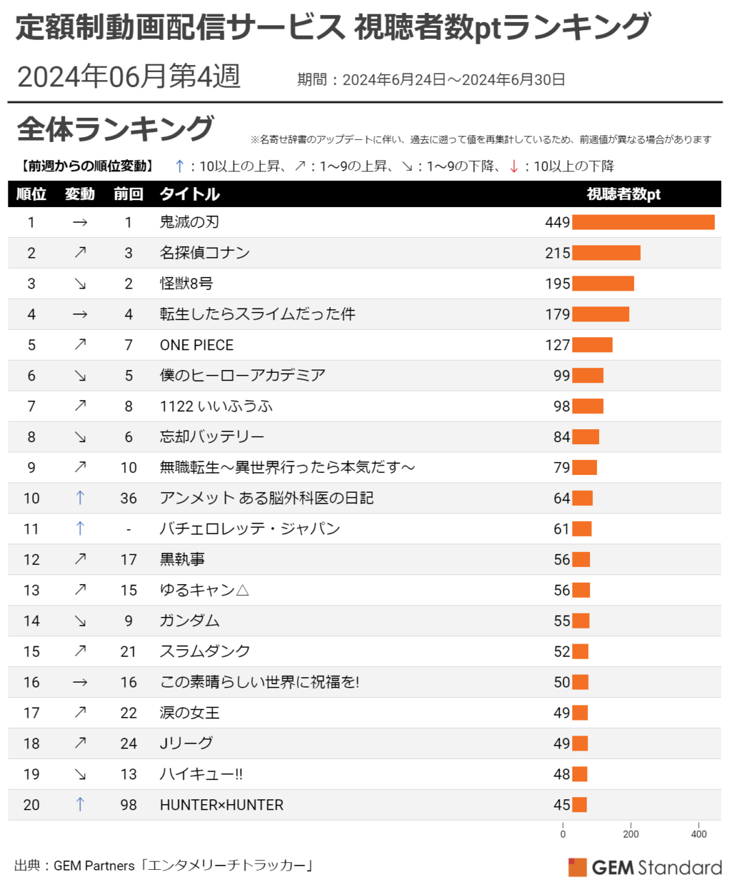 ドラマ『アンメット』最終回を機にTOP10入り、『バチェロレッテ・ジャパン』新シーズン開始で躍進～定額制動画配信サービス 視聴者数ptランキング（2024年6月第4週）【GEM Partners】のメイン画像