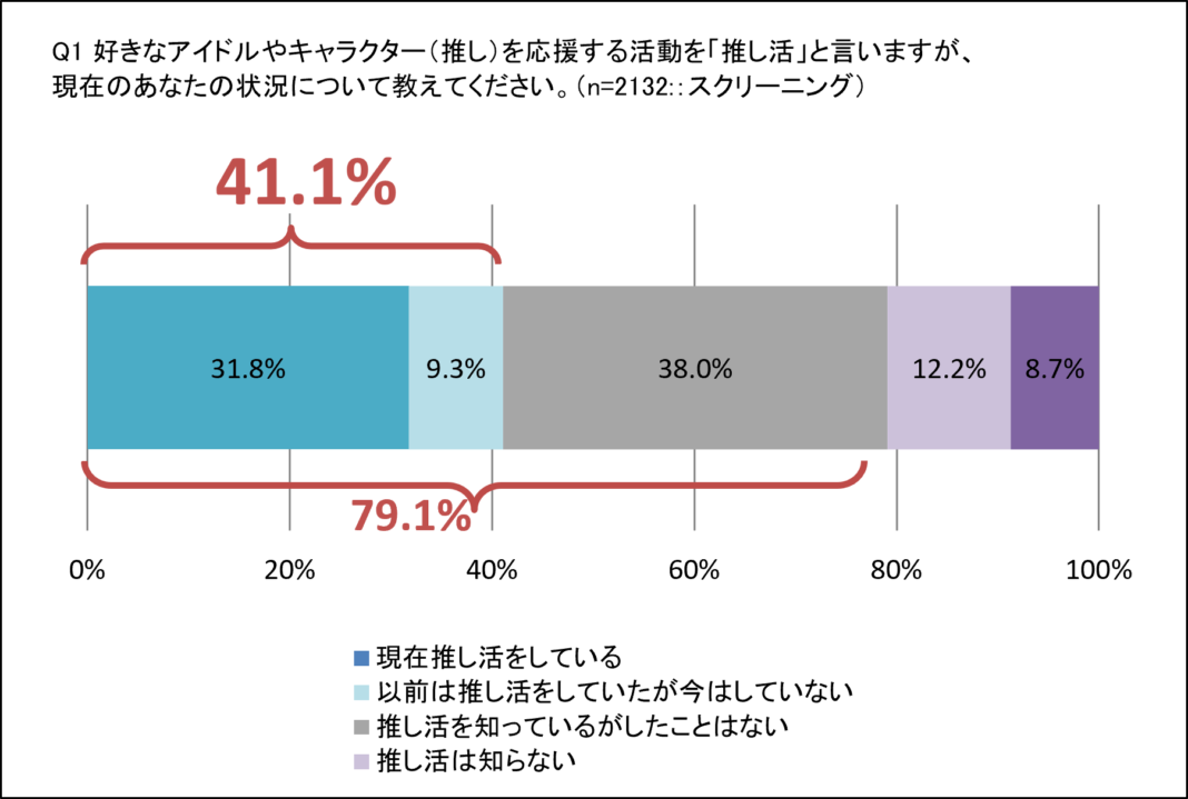 推し活におけるグッズ購入の実態を明らかに！～株式会社ヒロモリが10代～50代男女を対象にインターネットリサーチ実施～のメイン画像