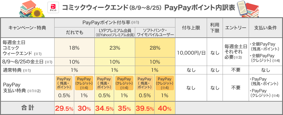 「ebookjapan夏祭2024」でPayPayポイントを追加で最大10%付与！「コミックウィークエンド」で最大40%お得にのサブ画像2