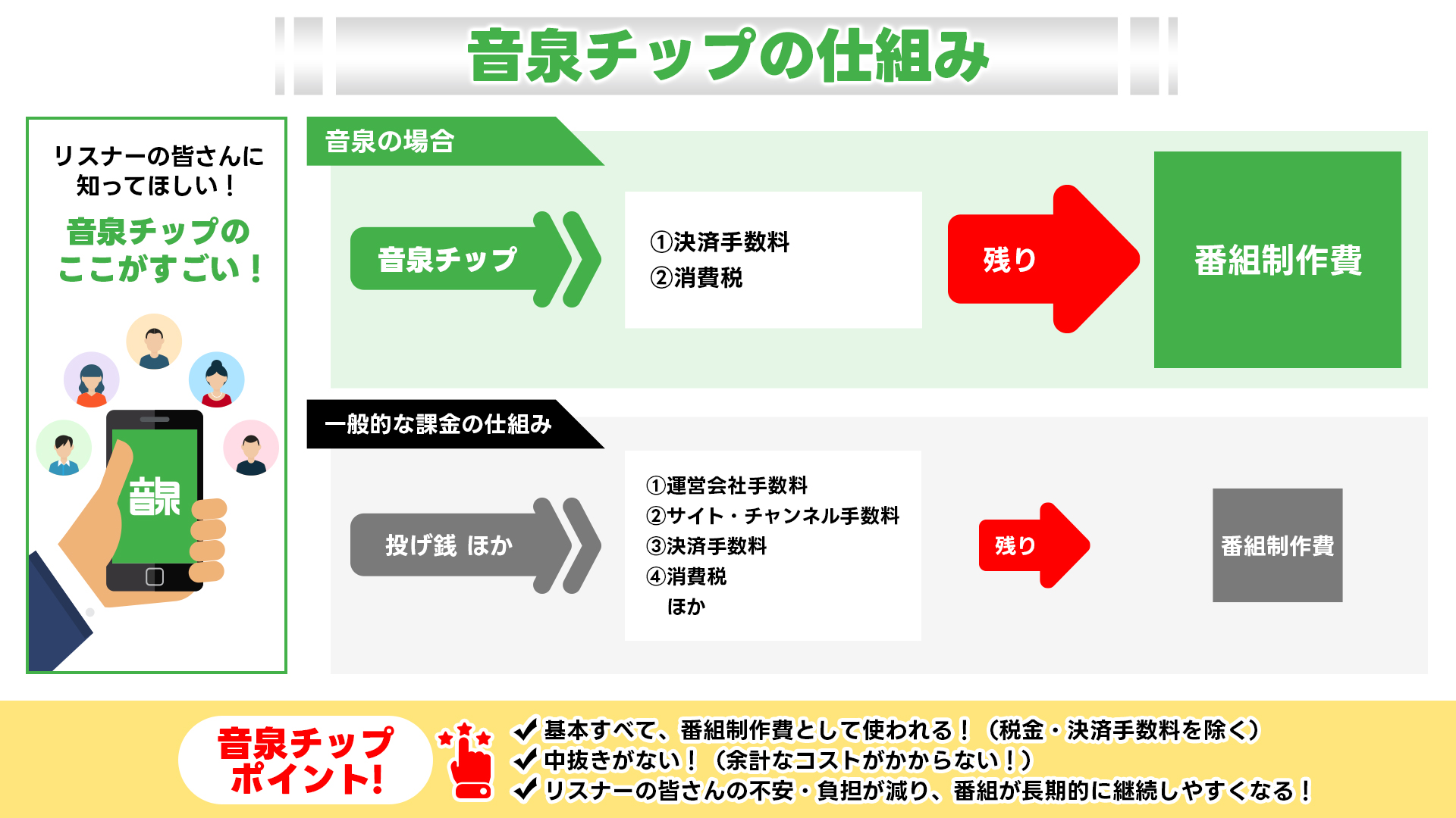 ラジオを継続するための新しいサービス「音泉チップ」提供開始【タブリエ・コミュニケーションズ株式会社】のサブ画像1