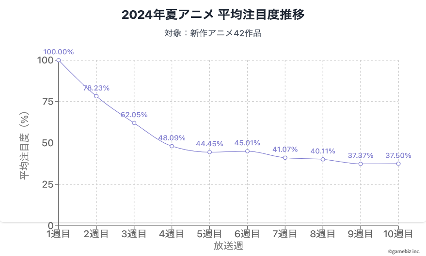 アニメビジネスインサイト『データで見る2024年夏アニメの人気維持率』公開…「負けヒロインが多すぎる！」や「2.5次元の誘惑」の話題急上昇作品は放送中のプロモーション戦略が鍵にのサブ画像2