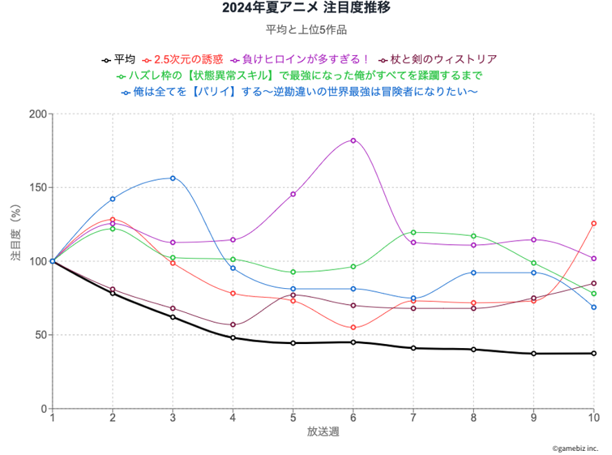 アニメビジネスインサイト『データで見る2024年夏アニメの人気維持率』公開…「負けヒロインが多すぎる！」や「2.5次元の誘惑」の話題急上昇作品は放送中のプロモーション戦略が鍵にのサブ画像3