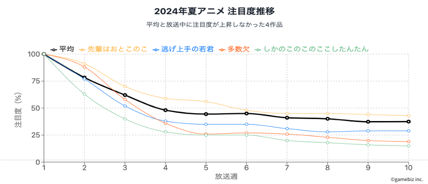 アニメビジネスインサイト『データで見る2024年夏アニメの人気維持率』公開…「負けヒロインが多すぎる！」や「2.5次元の誘惑」の話題急上昇作品は放送中のプロモーション戦略が鍵にのサブ画像4