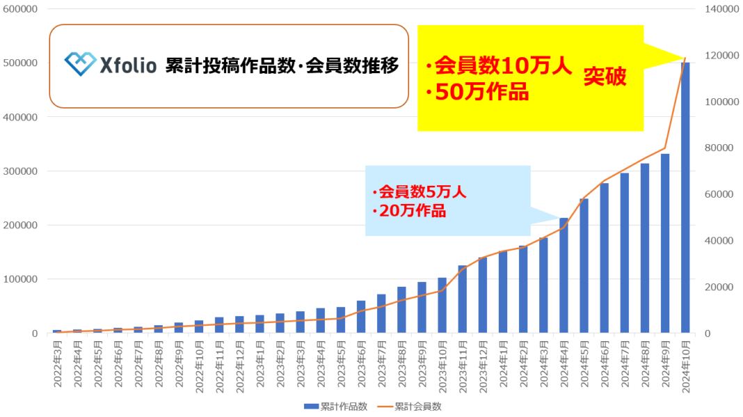 BookLive提供、クリエイター向け総合プラットフォームサービス「Xfolio（クロスフォリオ）」、累計会員数が10万人を突破！のメイン画像