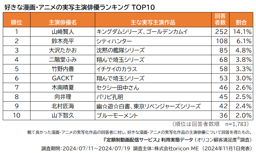 2024年 定額制動画配信サービス利用実態データ｜視聴ジャンル「アニメ」最多57.0%　