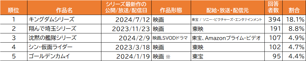 2024年 定額制動画配信サービス利用実態データ｜視聴ジャンル「アニメ」最多57.0%　