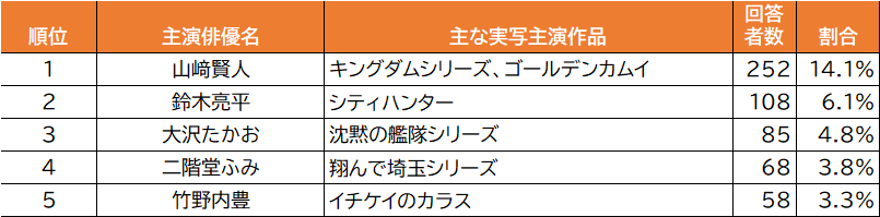 2024年 定額制動画配信サービス利用実態データ｜視聴ジャンル「アニメ」最多57.0%　