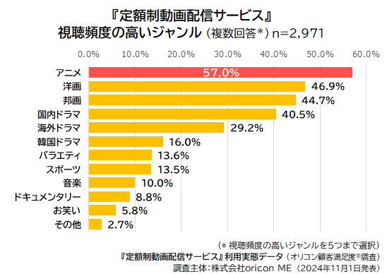 2024年 定額制動画配信サービス利用実態データ｜視聴ジャンル「アニメ」最多57.0%　