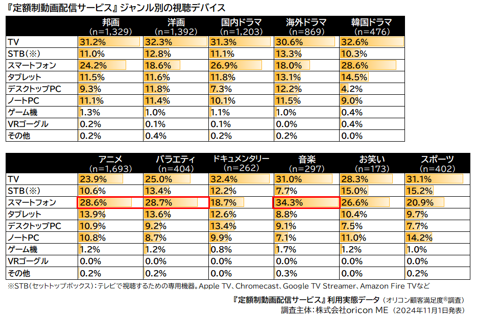 2024年 定額制動画配信サービス利用実態データ｜視聴ジャンル「アニメ」最多57.0%　