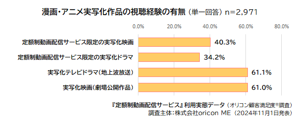 2024年 定額制動画配信サービス利用実態データ｜視聴ジャンル「アニメ」最多57.0%　