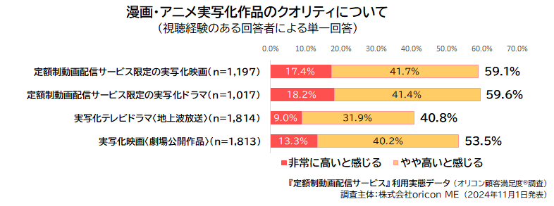 2024年 定額制動画配信サービス利用実態データ｜視聴ジャンル「アニメ」最多57.0%　