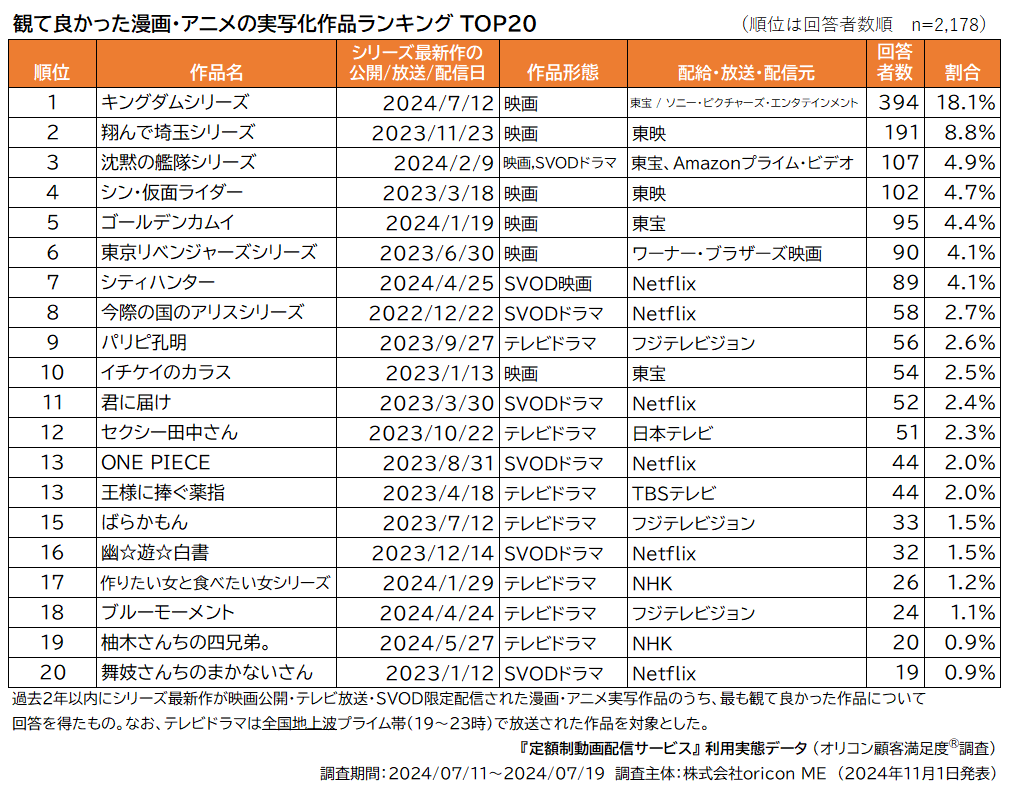 2024年 定額制動画配信サービス利用実態データ｜視聴ジャンル「アニメ」最多57.0%　