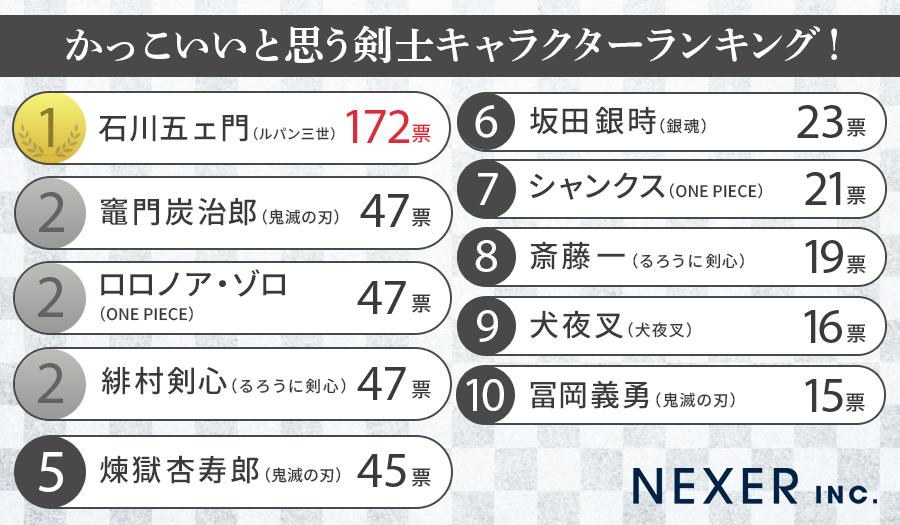 【男女500人に聞いた】アニメや漫画に登場するなかでかっこいいと思う剣士キャラクターランキング！のサブ画像2