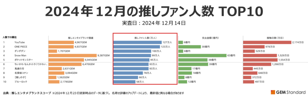 『ダンダダン』推しファン人数100万人に到達、『Snow Man』推しエンタメブランド価値3カ月連続1位～2024年12月エンタメブランド調査結果～【GEM Partners】のメイン画像